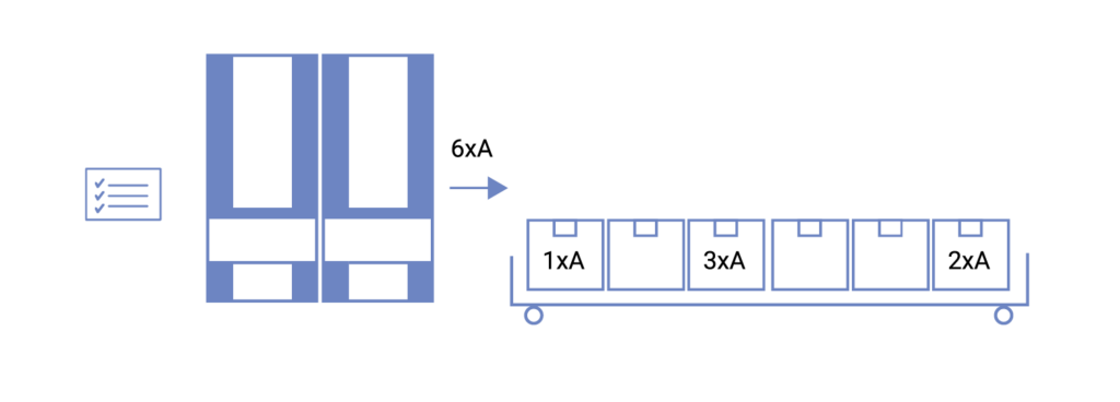Illustration av plockprocess där 6 artiklar tas från hissautomat och fördelas till tre kundorder i en vagn med märkta packlådor. Visuell guidning visar antal och placering, med kvittens via scanner eller knapp för att säkerställa korrekt plock.